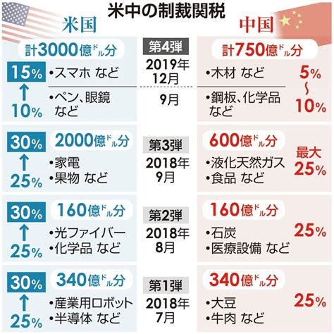 トランプ大統領、第4弾制裁関税の税率引き上げへ 中国の報復関税に対抗、企業に中国からの移転命令も産業界は反発 産経ニュース