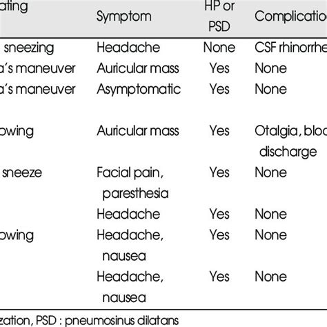 Summary of cases with spontaneous pneumocephalus | Download Table