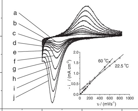 A Series Of Cyclic Voltammograms Revealing Underpotential Deposition