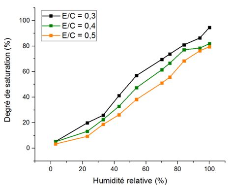 Evolution de la teneur en eau des pores en fonction de l humidité