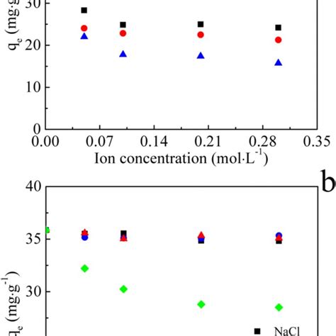 Effect Of Coexisting Ions On The Adsorption Of Cu Ii A And Cr Vi