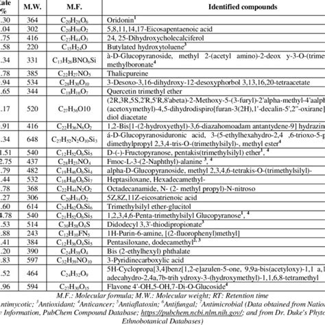 Chemical Compositions Of The Of The Ethyl Acetate Extract Of The