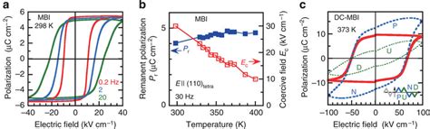 Ferroelectric Propertiesa Electric Polarization P Versus Electric