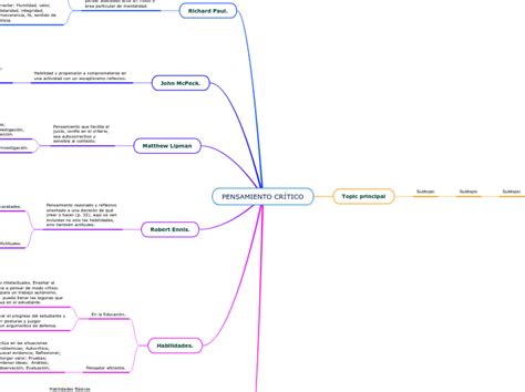 PENSAMIENTO CRÍTICO Mappa Mentale