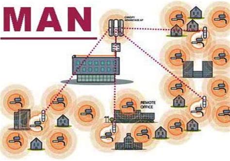 Metropolitan Area Network (MAN) - QS Study