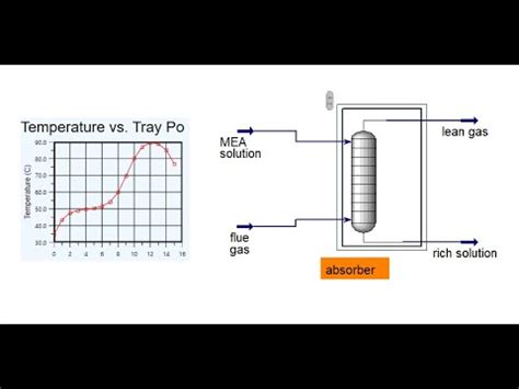 Solvent Selection For Co And So Absorption From Flue Gases Mea Or