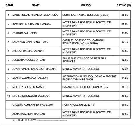 Results December 2021 Radiologic And X Ray Technologist Licensure Examination