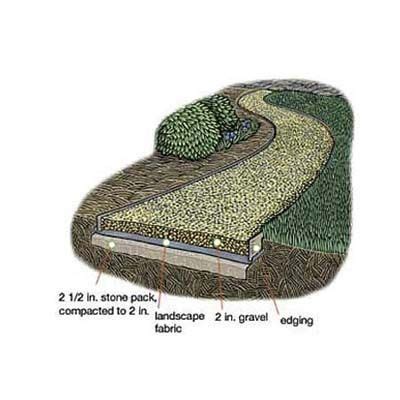 How To Lay A Budget Friendly Gravel Path Garden Path Ideas Gravel