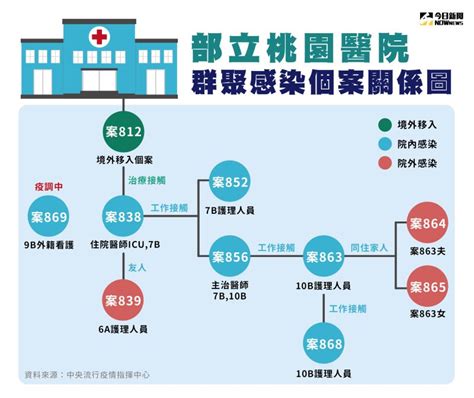 部桃院內群聚擴大！累計9例確診 感染途徑、始末一次看 生活 Nownews今日新聞