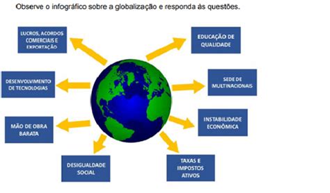 Conforme O Infogr Fico Apresentado Sobre A Globaliza O E Seus Efeitos