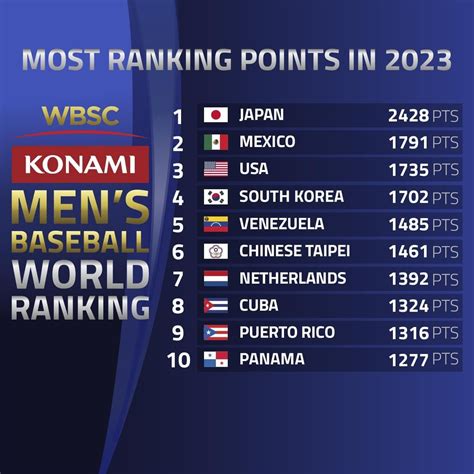 WBSC’s Most ranking points and top overall climbers in 2023 : r/baseball