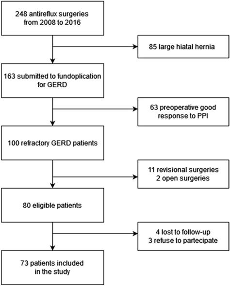 Laparoscopic Antireflux Surgery For Refractory Gastroesophageal Reflux