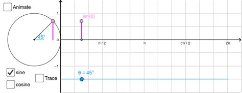 Sine And Cosine Animation Geogebra