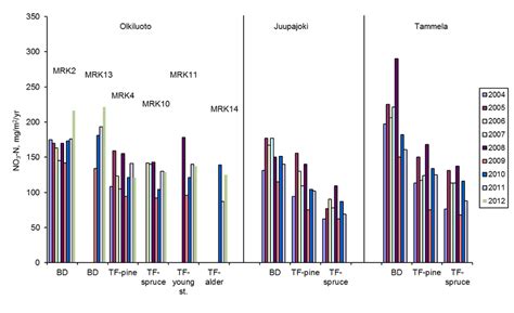 The NO 3 -N deposition in bulk deposition (BD, open area) and stand ... 