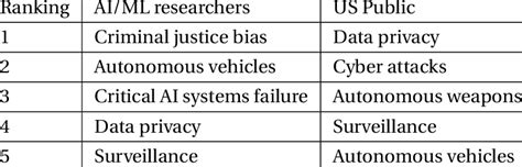 Top five most important AI governance challenges (AI/ML researchers... | Download Scientific Diagram