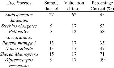 Accuracy Assessment for Dominant Tree Species Classification | Download ... 