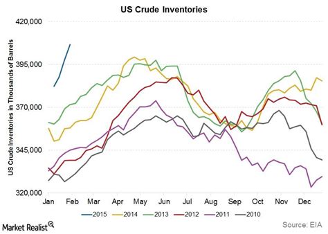 Why The Eia Crude Inventory Report Is Crucial To Energy Investors