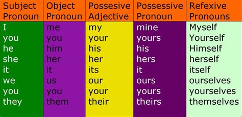 Four Different Colored Lines With The Words Subject Passive Pronoun