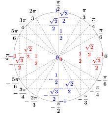 Cosinus Sinus Tangente