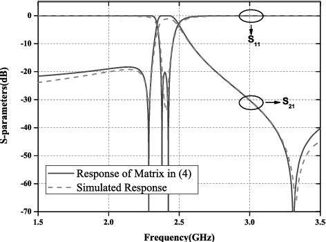 Figure 4 From Design Of Microstrip Square Loop Stub Loaded Dual Mode