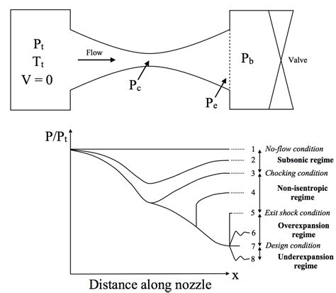 Supersonic Aerodynamics Designing Rocket Nozzles Aerospace