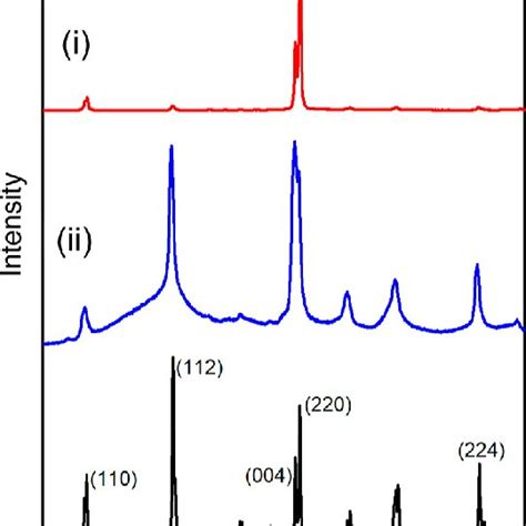 Representative Powder Xrd Of Be Cspbbr 3 I And Odecspbbr 3 Products