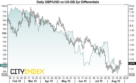 Gbp And Gbp Jpy Could Be Setting Up For A Swing Trade Short Investing