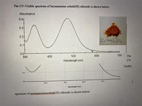 Solved Lab Preparation Of Pentaamminechlorocobalt Iii Chegg