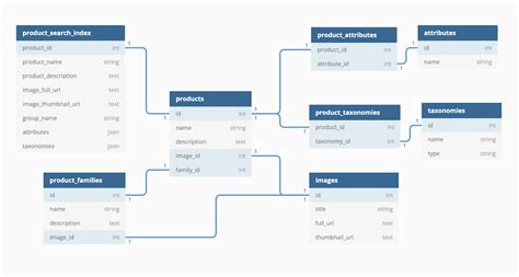 Building Vs Buying A Pim Product Data And Variations Part