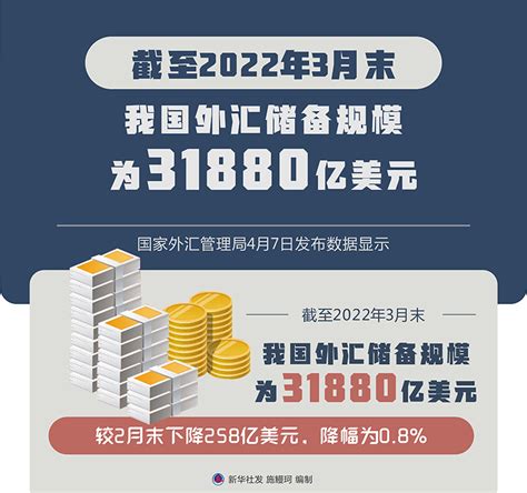 图表：截至2022年3月末我国外汇储备规模为31880亿美元图解图表中国政府网