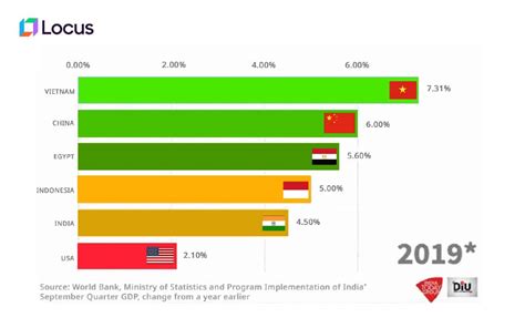 Vietnam Tops The Chart As Worlds Fastest Growing Economies