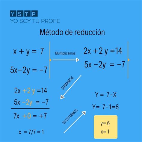 Ejercicios resueltos de sistemas con el método de reducción en álgebra