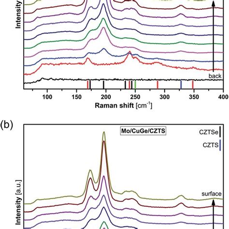 Depth Resolved Raman Spectra Of Cztsse Layers Grown From A