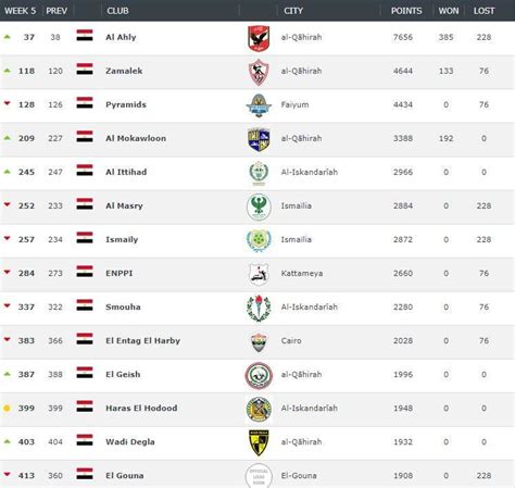 تصنيف أندية العالم تقدم الأهلي والزمالك وتراجع بيراميدز • مصر في يوم