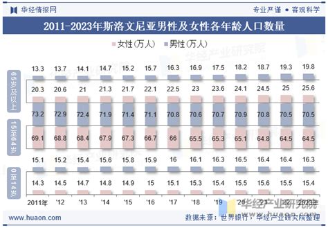 2023年斯洛文尼亚人口总数、净移民人口数、劳动人口数及人口性别、年龄、城乡结构分析华经情报网华经产业研究院