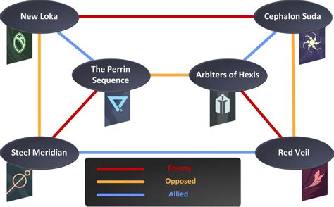 Syndicate question about New Loka and Arbiters of Hexis - Players ...