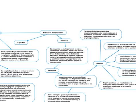 Evaluación de aprendizaje Mind Map