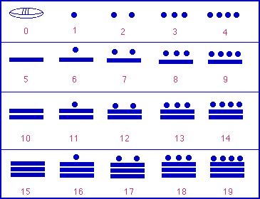 Mayan Number System