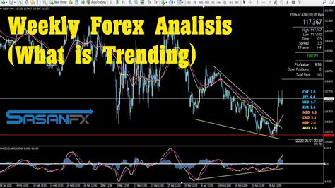 Weekly Forex Analysis What Pair Is Trending Youtube