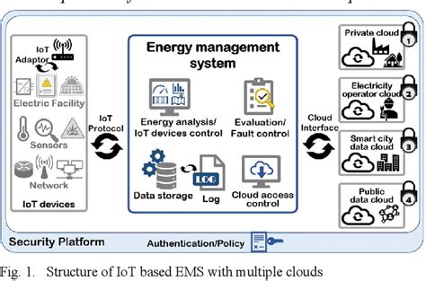 Design Of Iot Based Energy Management System Handling Multiple Clouds Semantic Scholar