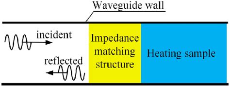 Rectangular Waveguide Based 1 D Heating Model With Impedance Matching Download Scientific