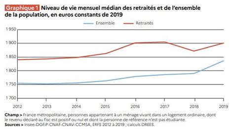 Retraites Mauvaise Nouvelle La Revalorisation Des Pensions De Base