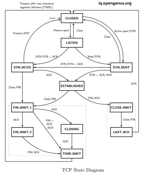 Explain Tcp State Machine With Diagram Diagram Tcp State D