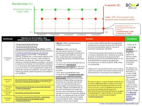 Propuesta Inversor A Inversor A Inversor A Inversor A Inversor A