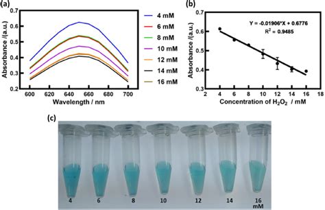 Colorimetric Detection Of H2O2 With Different Concentrations Using