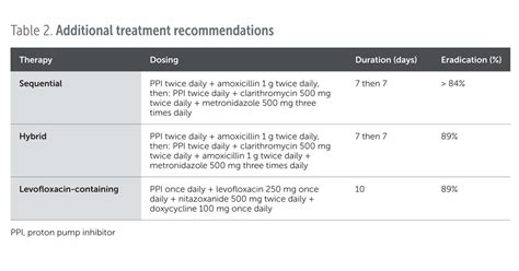 Highlighting Dual-therapy-based Helicobacter Pylori, 52% OFF