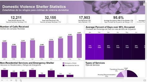 Dallas Launches Domestic Violence Dashboard Nbc 5 Dallas Fort Worth