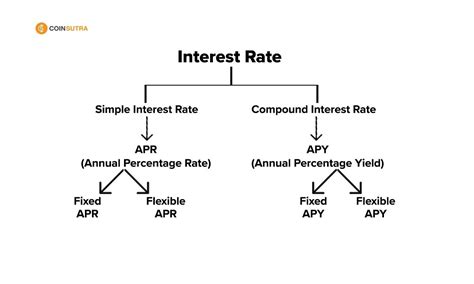 APR VS APY Interest Rates: What's The Difference? - CoinSutra - Bitcoin ...