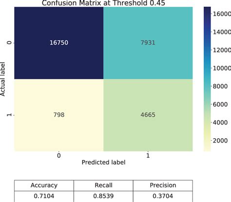 Confusion matrix at a threshold of 0.45 and values of accuracy, recall,... | Download Scientific ...