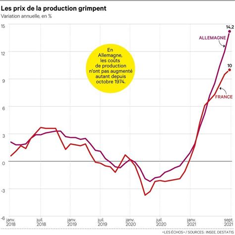 Les industriels font face à une forte hausse de leurs coûts Les Echos